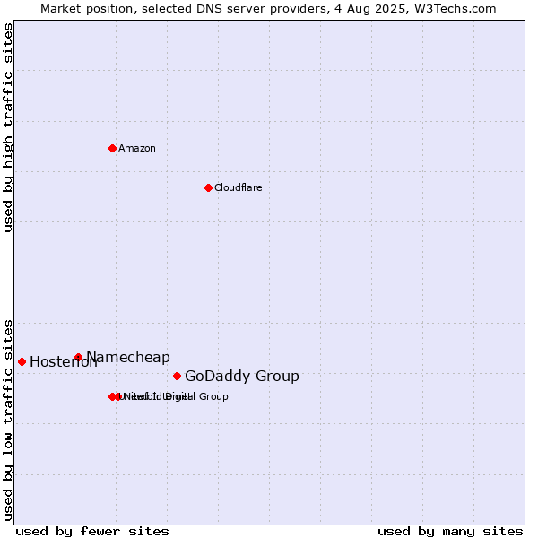 Market position of GoDaddy Group vs. Namecheap vs. Hosterion