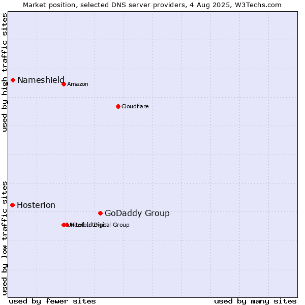Market position of GoDaddy Group vs. Nameshield vs. Hosterion