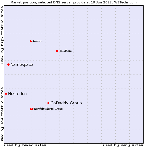 Market position of GoDaddy Group vs. Namespace vs. Hosterion