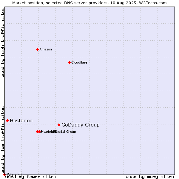 Market position of GoDaddy Group vs. Hosterion vs. Nanelo