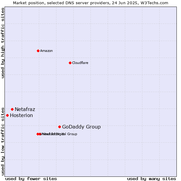 Market position of GoDaddy Group vs. Netafraz vs. Hosterion