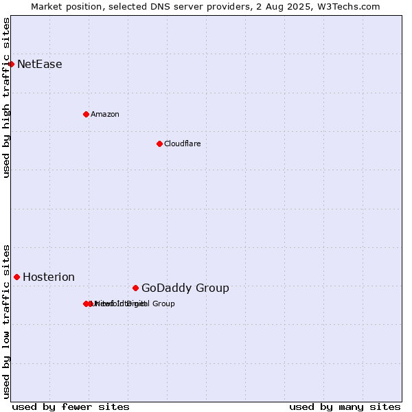 Market position of GoDaddy Group vs. Hosterion vs. NetEase