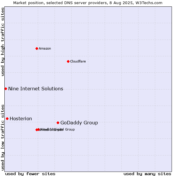 Market position of GoDaddy Group vs. Hosterion vs. Nine Internet Solutions