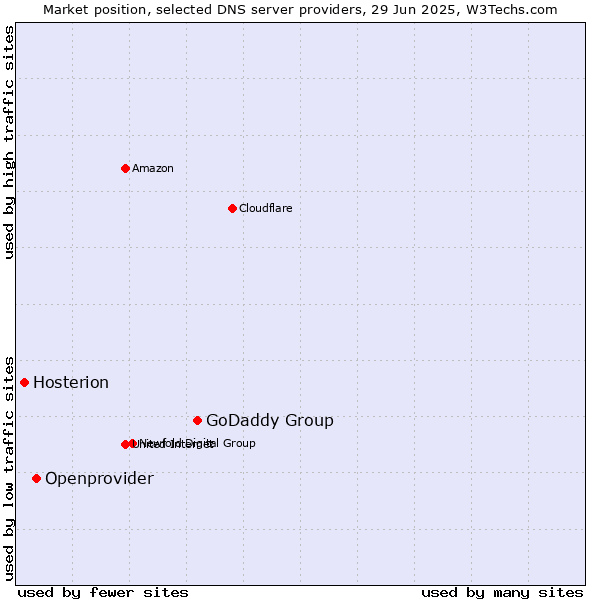 Market position of GoDaddy Group vs. Openprovider vs. Hosterion