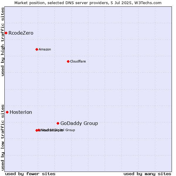 Market position of GoDaddy Group vs. Hosterion vs. RcodeZero