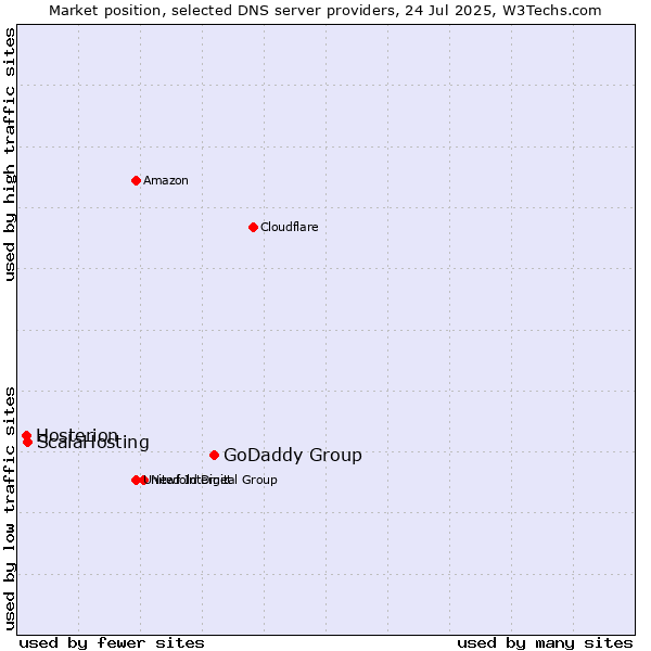 Market position of GoDaddy Group vs. ScalaHosting vs. Hosterion