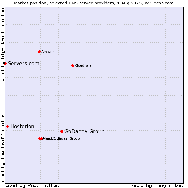 Market position of GoDaddy Group vs. Hosterion vs. Servers.com
