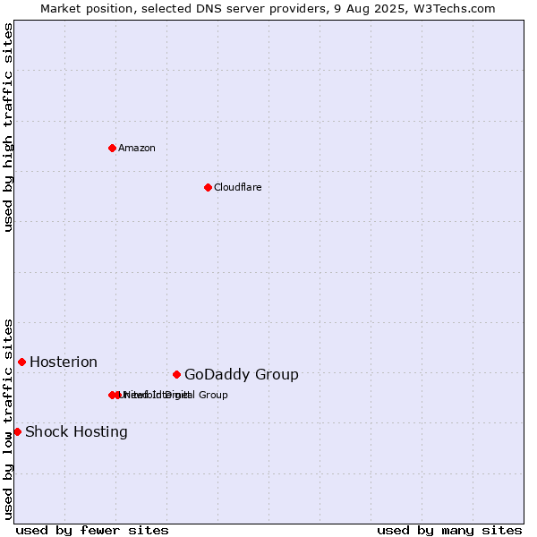 Market position of GoDaddy Group vs. Hosterion vs. Shock Hosting