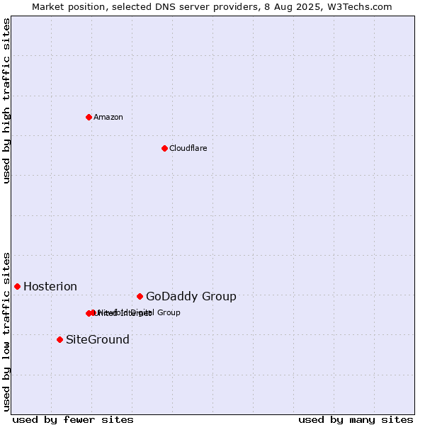 Market position of GoDaddy Group vs. SiteGround vs. Hosterion