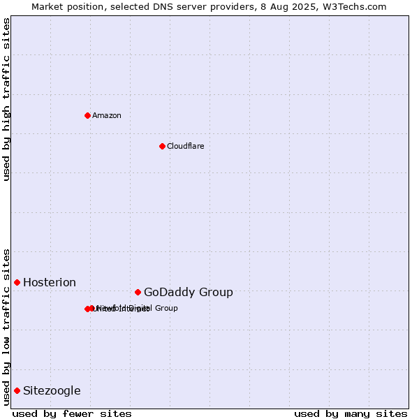 Market position of GoDaddy Group vs. Hosterion vs. Sitezoogle