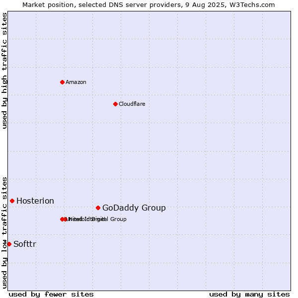 Market position of GoDaddy Group vs. Hosterion vs. Softtr