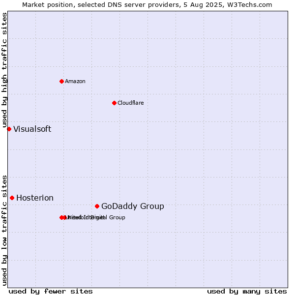Market position of GoDaddy Group vs. Hosterion vs. Visualsoft