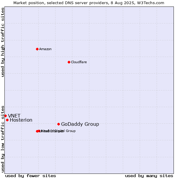 Market position of GoDaddy Group vs. Hosterion vs. VNET