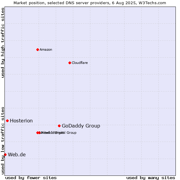 Market position of GoDaddy Group vs. Hosterion vs. Web.de