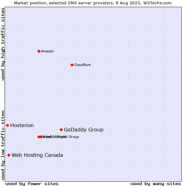 Market position of GoDaddy Group vs. Web Hosting Canada vs. Hosterion