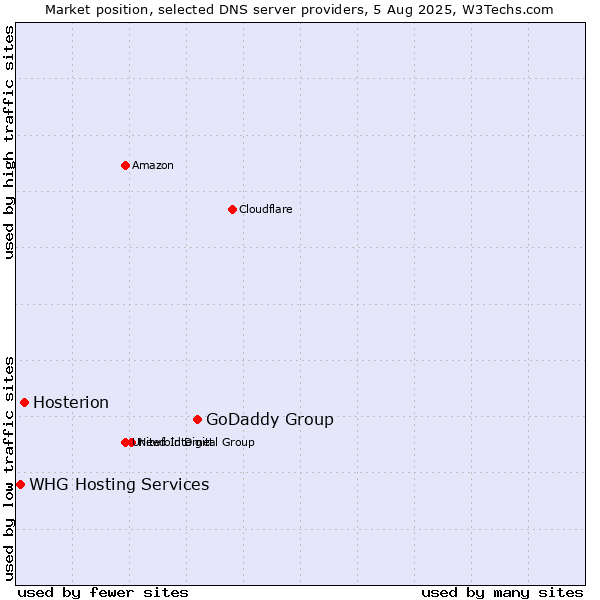 Market position of GoDaddy Group vs. Hosterion vs. WHG Hosting Services