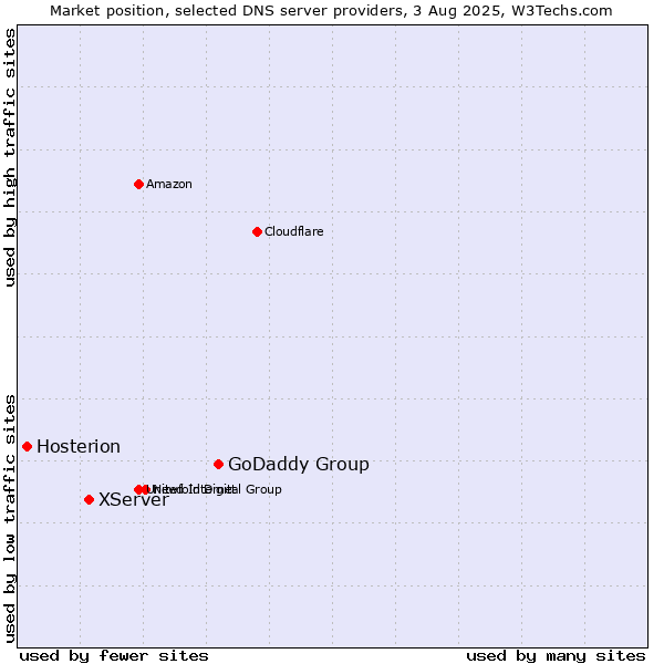 Market position of GoDaddy Group vs. XServer vs. Hosterion