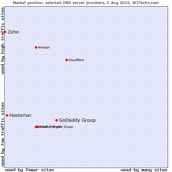 Market position of GoDaddy Group vs. Hosterion vs. Zoho