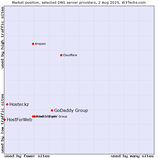 Market position of GoDaddy Group vs. Hoster.kz vs. HostForWeb