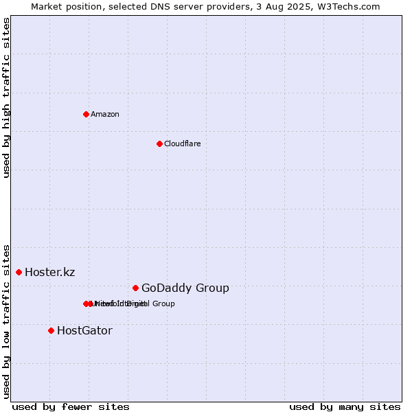 Market position of GoDaddy Group vs. HostGator vs. Hoster.kz
