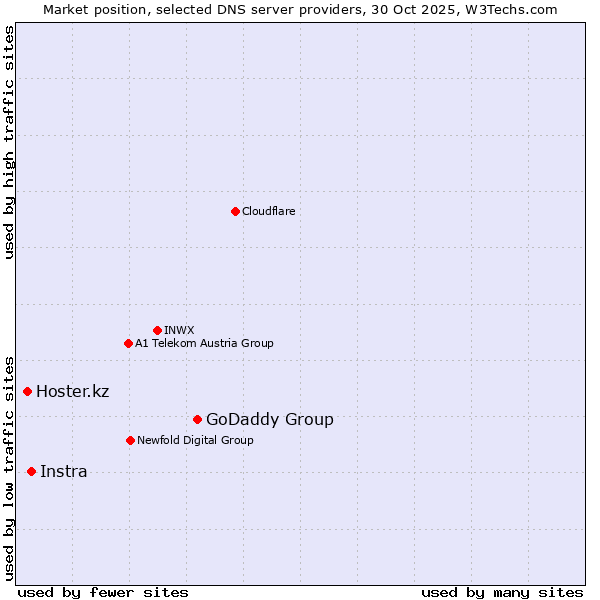 Market position of GoDaddy Group vs. Instra vs. Hoster.kz