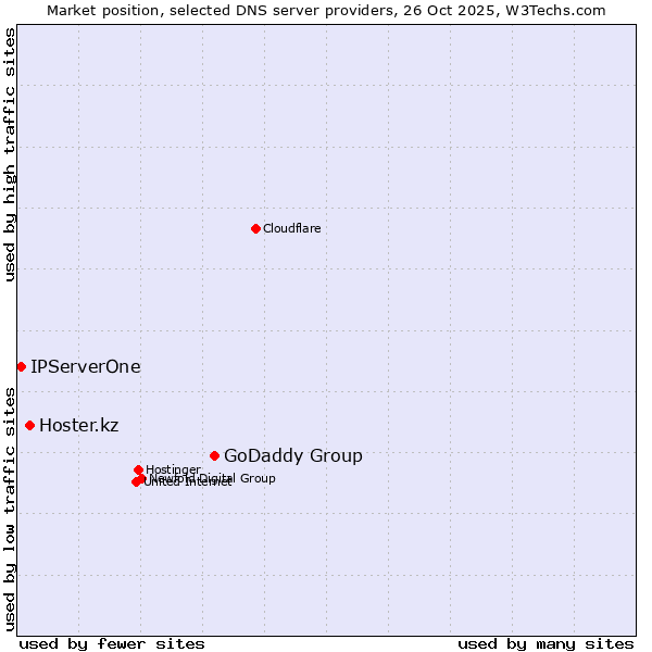 Market position of GoDaddy Group vs. Hoster.kz vs. IPServerOne