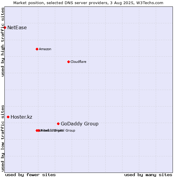 Market position of GoDaddy Group vs. Hoster.kz vs. NetEase