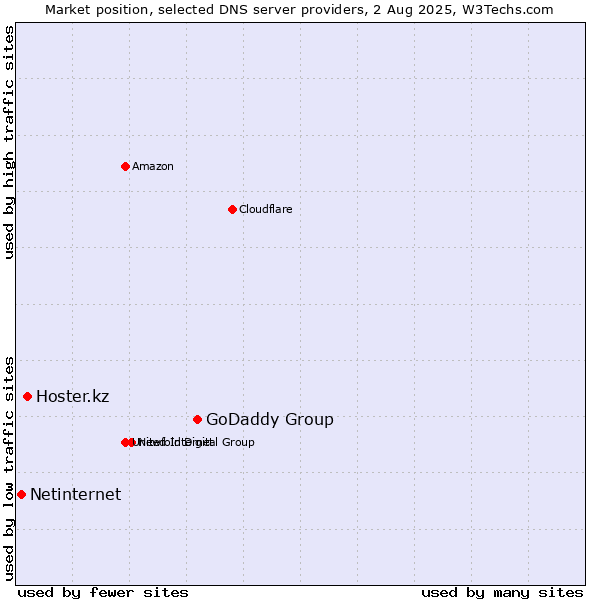 Market position of GoDaddy Group vs. Hoster.kz vs. Netinternet