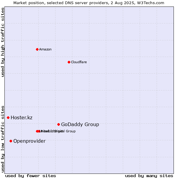 Market position of GoDaddy Group vs. Openprovider vs. Hoster.kz