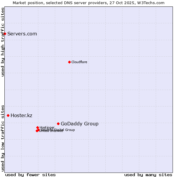 Market position of GoDaddy Group vs. Hoster.kz vs. Servers.com