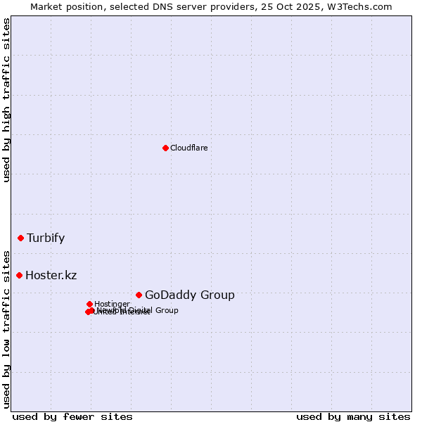 Market position of GoDaddy Group vs. Turbify vs. Hoster.kz