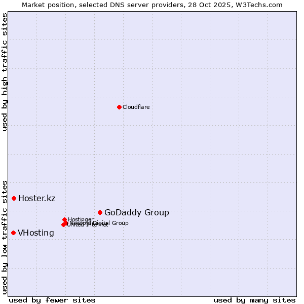 Market position of GoDaddy Group vs. Hoster.kz vs. VHosting