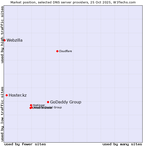 Market position of GoDaddy Group vs. Hoster.kz vs. Webzilla