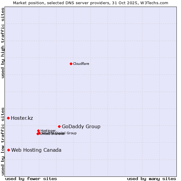 Market position of GoDaddy Group vs. Web Hosting Canada vs. Hoster.kz