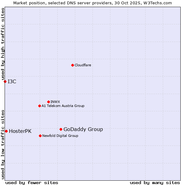 Market position of GoDaddy Group vs. HosterPK vs. I3C