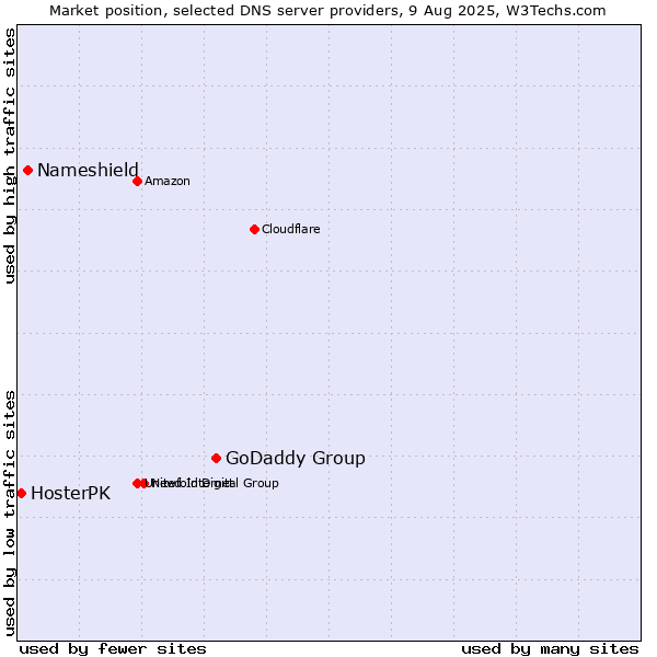 Market position of GoDaddy Group vs. Nameshield vs. HosterPK
