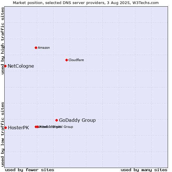 Market position of GoDaddy Group vs. HosterPK vs. NetCologne
