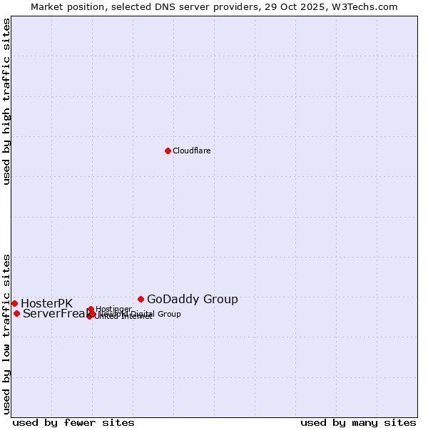 Market position of GoDaddy Group vs. ServerFreak vs. HosterPK