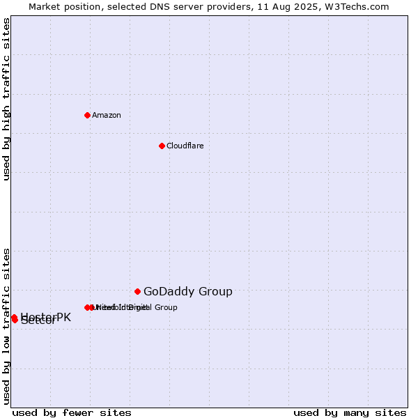 Market position of GoDaddy Group vs. Setcor vs. HosterPK