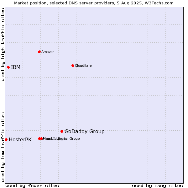 Market position of GoDaddy Group vs. IBM vs. HosterPK