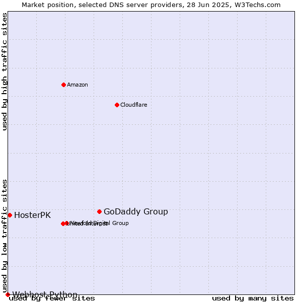Market position of GoDaddy Group vs. HosterPK vs. Webhost Python