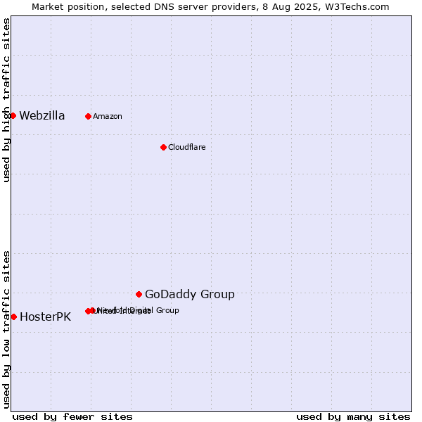 Market position of GoDaddy Group vs. HosterPK vs. Webzilla