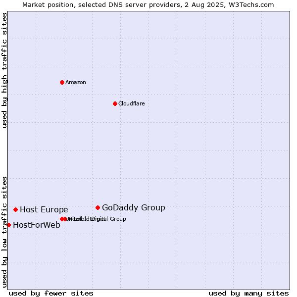 Market position of GoDaddy Group vs. Host Europe vs. HostForWeb