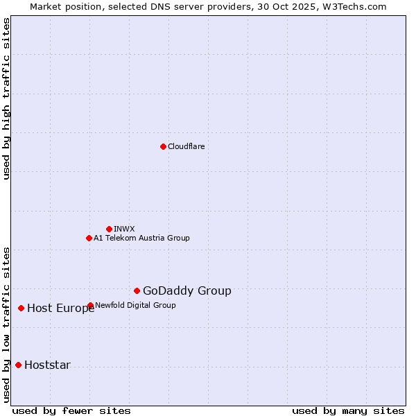 Market position of GoDaddy Group vs. Host Europe vs. Hoststar