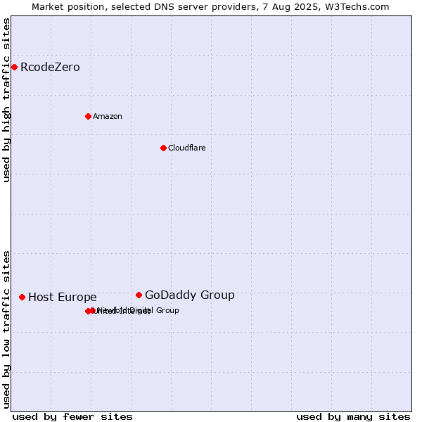 Market position of GoDaddy Group vs. Host Europe vs. RcodeZero