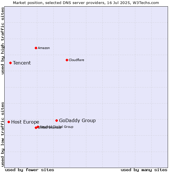 Market position of GoDaddy Group vs. Tencent vs. Host Europe