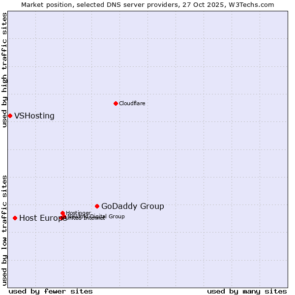 Market position of GoDaddy Group vs. Host Europe vs. VSHosting