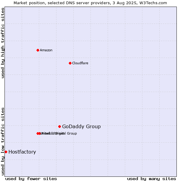 Market position of GoDaddy Group vs. Hostfactory