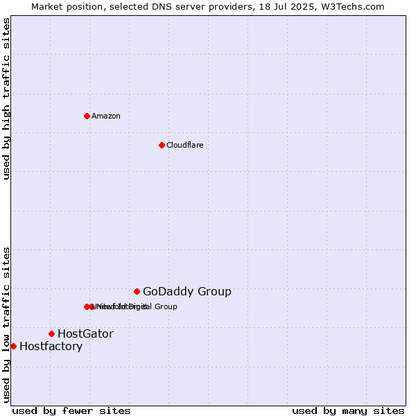 Market position of GoDaddy Group vs. HostGator vs. Hostfactory