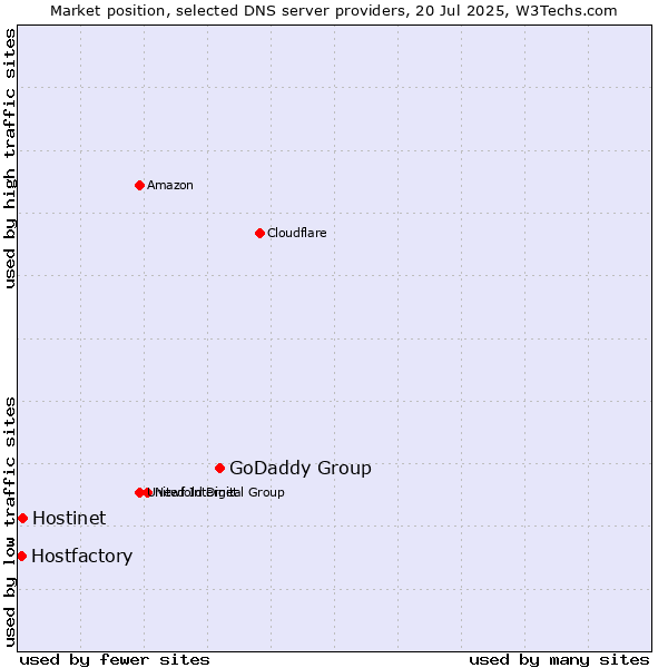 Market position of GoDaddy Group vs. Hostinet vs. Hostfactory